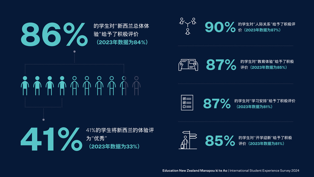 新西兰留学生体验调查